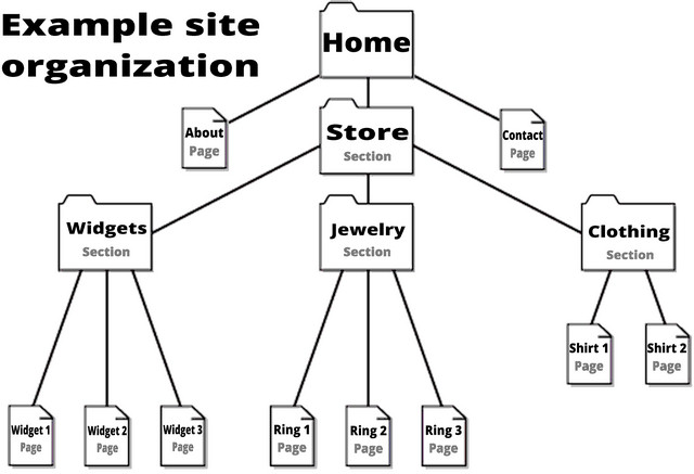 Your website is like a tree of Sections and single pages